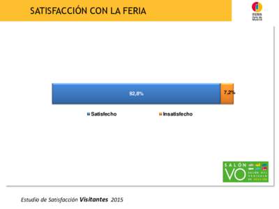 SATISFACCIÓN CON LA FERIA  7,2% 92,8%