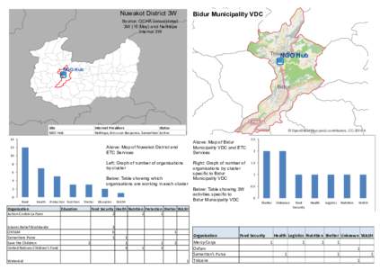 Nuwakot District 3W  Bidur Municipality VDC Source: OCHA consolidated 3W (15 May) and NetHope