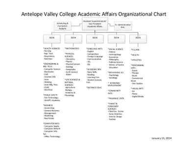 Antelope Valley College Academic Affairs Organizational Chart Assistant Superintendent/ Vice President Academic Affairs  Scheduling &