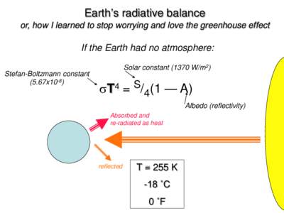 Earth’s radiative balance or, how I learned to stop worrying and love the greenhouse effect If the Earth had no atmosphere: Stefan-Boltzmann constant (5.67x10-8)