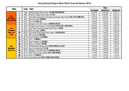 Hong Kong Dragon Boat Short Course Races 2014 Rank PostSecondary Gold Cup Final