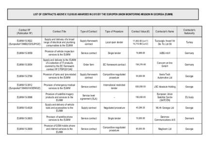 LIST OF CONTRACTS ABOVE € 15,AWARDED IN 2015 BY THE EUROPEN UNION MONITORING MISSION IN GEORGIA (EUMM)  Contract Nº (Publication Nº)  Contract Title