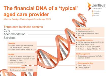 The financial DNA of a ‘typical’ aged care provider (Source: Bentleys National Aged Care Survey, 2013) Three core business streams Care