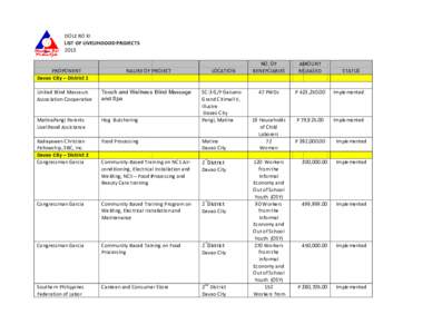 DOLE RO XI LIST OF LIVELIHOOOD PROJECTS 2013 PROPONENT Davao City – District 1