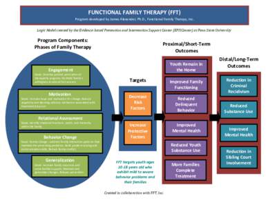 FUNCTIONAL FAMILY THERAPY (FFT) Program developed by James Alexander, Ph.D., Functional Family Therapy, Inc. Logic Model created by the Evidence-based Prevention and Intervention Support Center (EPISCenter) at Penn State