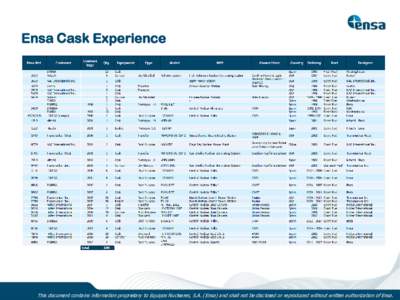 Ensa Cask Experience  This document contains information proprietary to Equipos Nucleares, S.A. (Ensa) and shall not be disclosed or reproduced without written authorization of Ensa. Ensa Cask Experience
