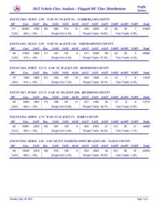 Traffic Survey 2012 Vehicle Class Analysis - Flagged MC Class Distributions EVENTI-95