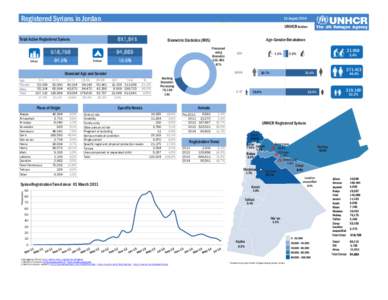 Registered Syrians in Jordan  16 August 2014 UNHCR Jordan
