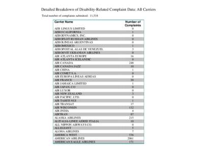 Detailed Breakdown of Disability-Related Complaint Data: All Carriers