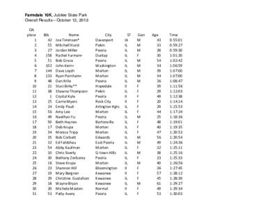Farmdale 10K, Jubilee State Park Overall Results—October 12, 2013 OA	
   place	
   1	
   2	
  