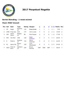 2017 Perpetual Regatta  Series Standing -  races scored Fleet: PHRF Overall Pos Sail 1