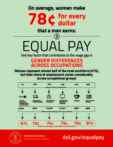 On average, women make  78¢ for every dollar