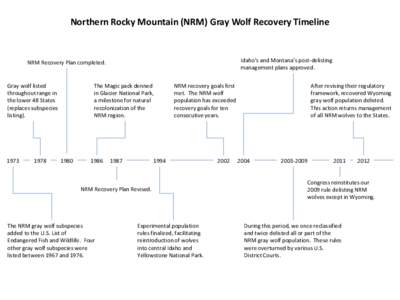 Northern Rocky Mountain (NRM) Gray Wolf Recovery Timeline  Idaho’s and Montana’s post-delisting management plans approved.  NRM Recovery Plan completed.