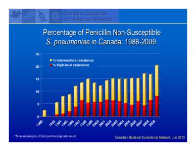 Percentage of Penicillin Non-Susceptible S. pneumoniae in Canada: [removed] % intermediate resistance  20