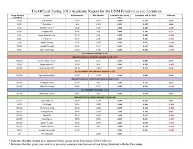 The Official Spring 2013 Academic Report for the UNM Fraternities and Sororities Spring Ranking/ (Fall RankChapter