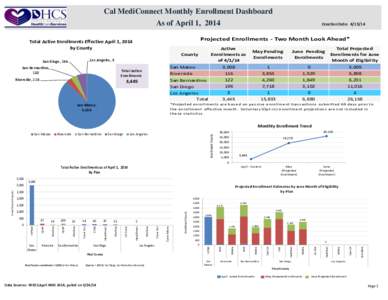 Cal MediConnect Monthly Enrollment Dashboard As of April 1, 2014 Creation Date: [removed]Projected Enrollments - Two Month Look Ahead*