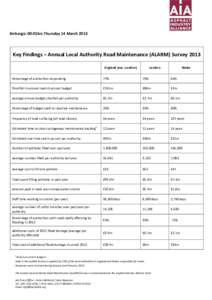 Embargo: 00:01hrs Thursday 14 MarchKey Findings – Annual Local Authority Road Maintenance (ALARM) Survey 2013 England (exc. London)  London