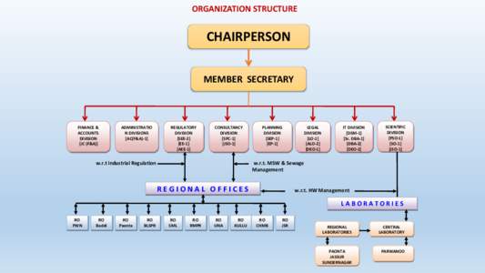 ORGANIZATION STRUCTURE  CHAIRPERSON MEMBER SECRETARY  FINANCE &