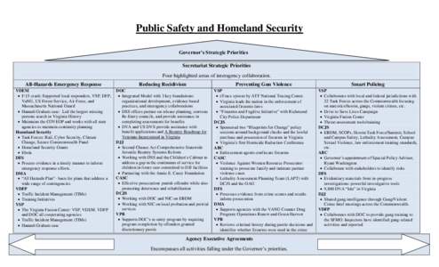 Public Safety and Homeland Security Governor’s Strategic Priorities Secretariat Strategic Priorities Four highlighted areas of interagency collaboration. All-Hazards Emergency Response