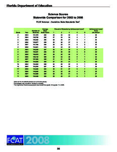 Science Scores Statewide Comparison for 2003 to 2008 FCAT Science – Sunshine State Standards Test1 1 2