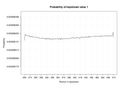 Probability of keystream value