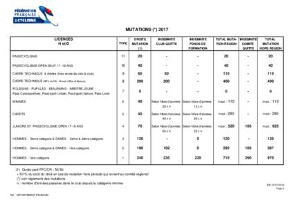MUTATIONS (*) 2017 LICENCES H et D TYPE