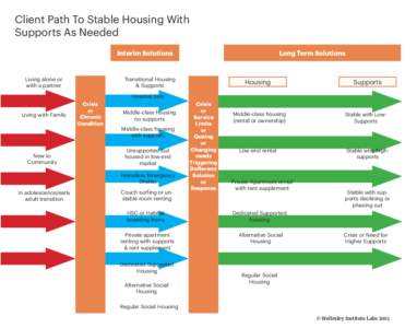 Client Path To Stable Housing With Supports As Needed Long Term Solutions Interim Solutions