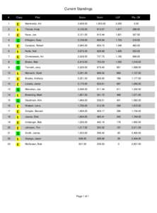 Current Standings # Class  Pilot