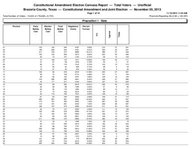 Constitutional Amendment Election Canvass Report — Total Voters — Unofficial Brazoria County, Texas — Constitutional Amendment and Joint Election — November 05, 2013 Page 1 of:44 AM Precincts Rep