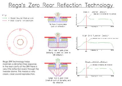 Rega ZRR Technology helps maintain a distortion free response. In the rear cavity of the ZRR there is very little reflection back through the tweeter dome. This means a very clean, clear sound reproduction.