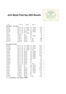 John Moyle Field Day 2003 Results  Stn. S/M OP Portable, Six Hour VK5SR