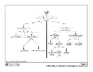 Sources: Jones & Stokes Associates 1988, Brady & AssociatesJones & Stokes Figure 6-5 Oak Woodland and Oak Savanna Management Decision Tree