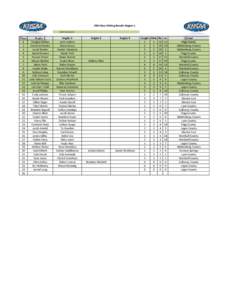 KHSAA Region 1 Results.xlsx