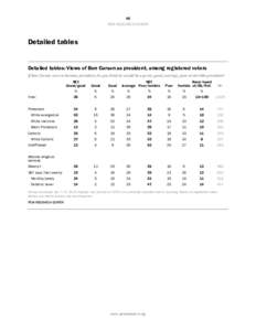 46 PEW RESEARCH CENTER Detailed tables  Detailed tables: Views of Ben Carson as president, among registered voters