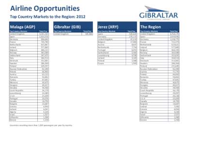 Airline Opportunities Top Country Markets to the Region: 2012 Malaga (AGP) Gibraltar (GIB)