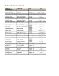 Roan Mountain Massif - Amphibian Database List Scientific Name Common Name  Taxon