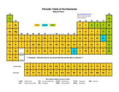 Periodic Table of the Elements Natural Form 1A 1  http://chemistry.about.com