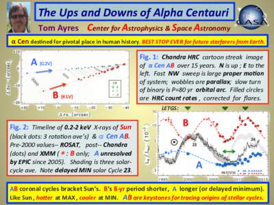 The	
  Ups	
  and	
  Downs	
  of	
  Alpha	
  Centauri	
  	
  	
  	
  	
   	
  	
  Tom	
  Ayres	
  	
  	
  	
  Center	
  for	
  Astrophysics	
  &	
  Space	
  Astronomy	
  	
  	
   	
  α	
  Cen