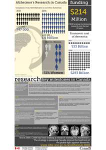 Infographics Alzheimer_CIHR_2013