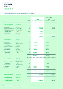 BALANCE SHEET 資 產 負 債 表 At 31st March, 2003 (Expressed in Hong Kong dollars) 於二零零三年三月三十一日（以港幣計 算）