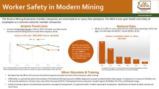 www.azmining.com  The Arizona Mining Association member companies are committed to an injury free workplace. The AMA insists upon health and safety of employees as a common value for member companies.  Arizona Trend Line