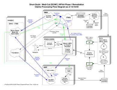 Short-Doyle / Medi-Cal (SD/MC) HIPAA Phase I Remediation Claims Processing Flow Diagram as of[removed]DMH Proprietary Claim