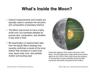 What’s Inside the Moon? •  Indirect measurements and models are typically used to constrain the structure and composition of planetary interiors •  The Moon was known to have a fairly small core, but scientists