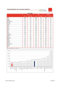 Total unemployment rate in european comparison  Annual data Total EU 28 EU 15