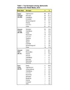 Table 1. Top Serotypes among Salmonella Isolates from Retail Meats, 2013 Retail Meat Serotype