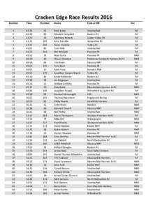 Cracken Edge Race Results 2016 Position Time  Number