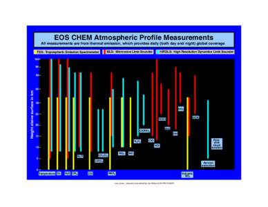 EOS CHEM Atmospheric Profile Measurements All measurements are from thermal emission, which provides daily (both day and night) global coverage TES: Tropospheric Emission Spectrometer MLS: Microwave Limb Sounder