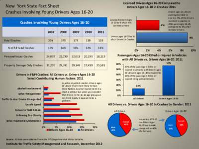 Licensed Drivers Ages[removed]Compared to Drivers Ages[removed]in Crashes: 2011 New York State Fact Sheet Crashes Involving Young Drivers Ages 16-20