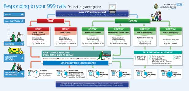 Responding to your 999 calls START >  CALL CATEGORY