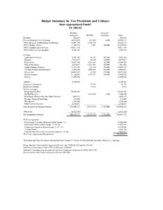Budget Summary by Vice Presidents and Colleges State Appropriated Funds* FYPresident Provost/Academic Vice President